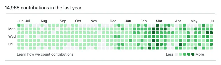 GitHub contribution graph showing 14,965 contributions in the last year, with the squares getting densest from February through May